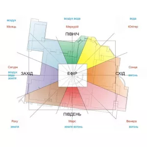 Архітектурні послуги. Дизайн. Супровід